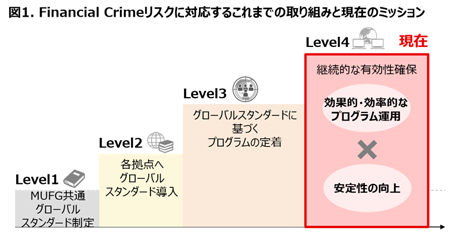 Financial Crimesリスクに対応するこれまでの取り組みと現在のミッション