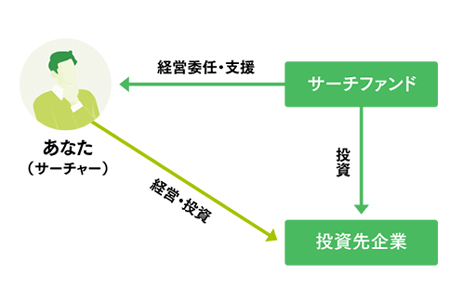 サーチファンドの仕組み