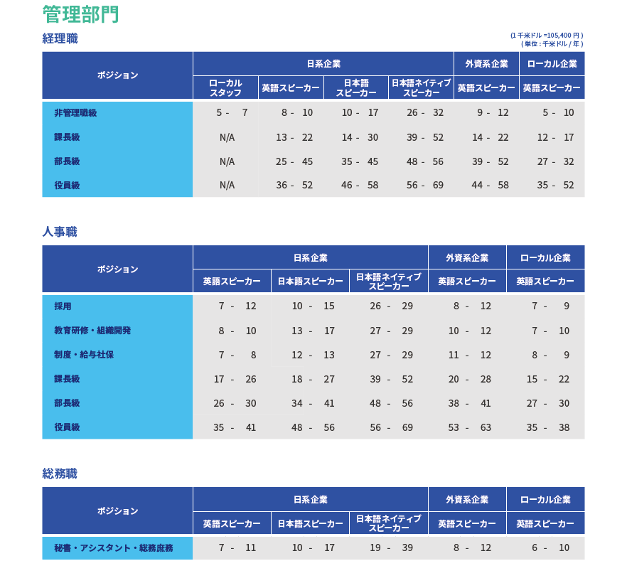 2020 2021年度 年収統計データ 転職エージェントのjac Recruitment ジェイ エイ シー リクルートメント