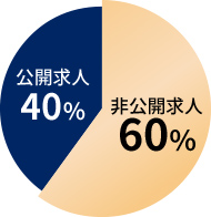 非公開求人60% 公開求人40%